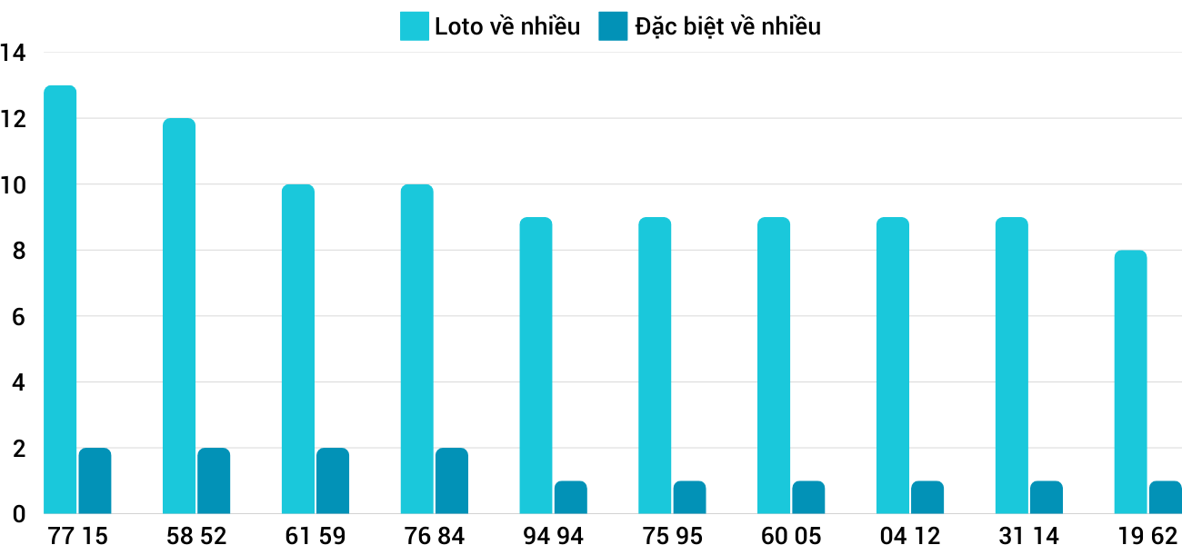 Thống kê XSMT 2712025 - Phân tích Xổ số Miền Trung 27-1 Thứ 2 1
