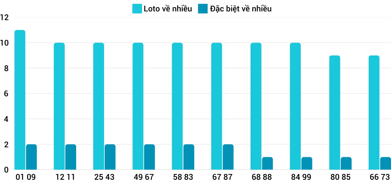 Thong-ke-loto-nhieu-it-xsdng-29-1-2025