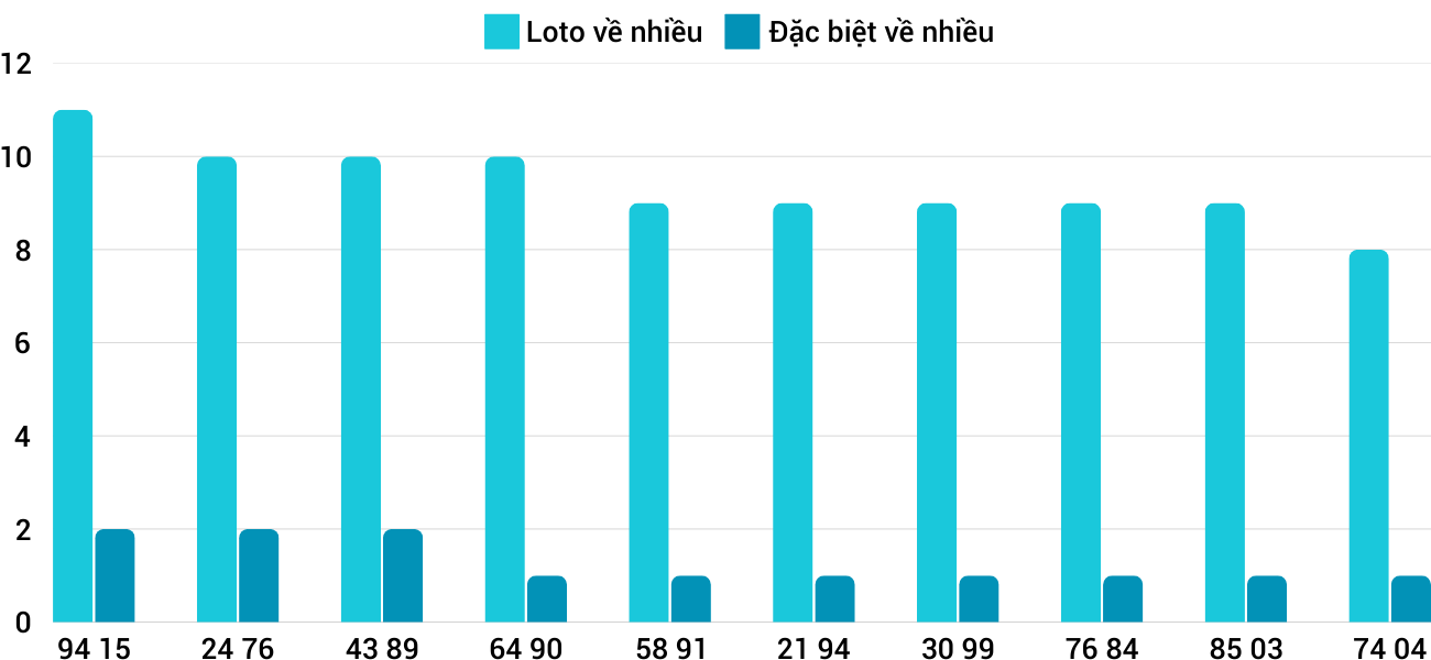 Thống kê XSMT 3112025 - Phân tích Xổ số Miền Trung 31-1 Thứ 6 3