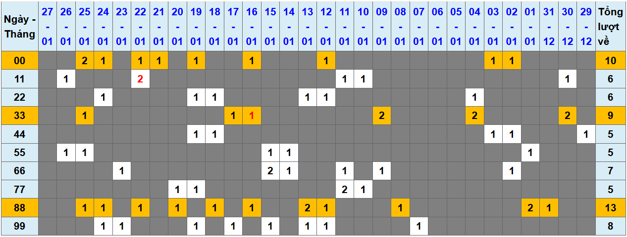 Loto kép XSMB 122025 - Phân tích lô kép XSMB Thứ 7 hôm nay 1