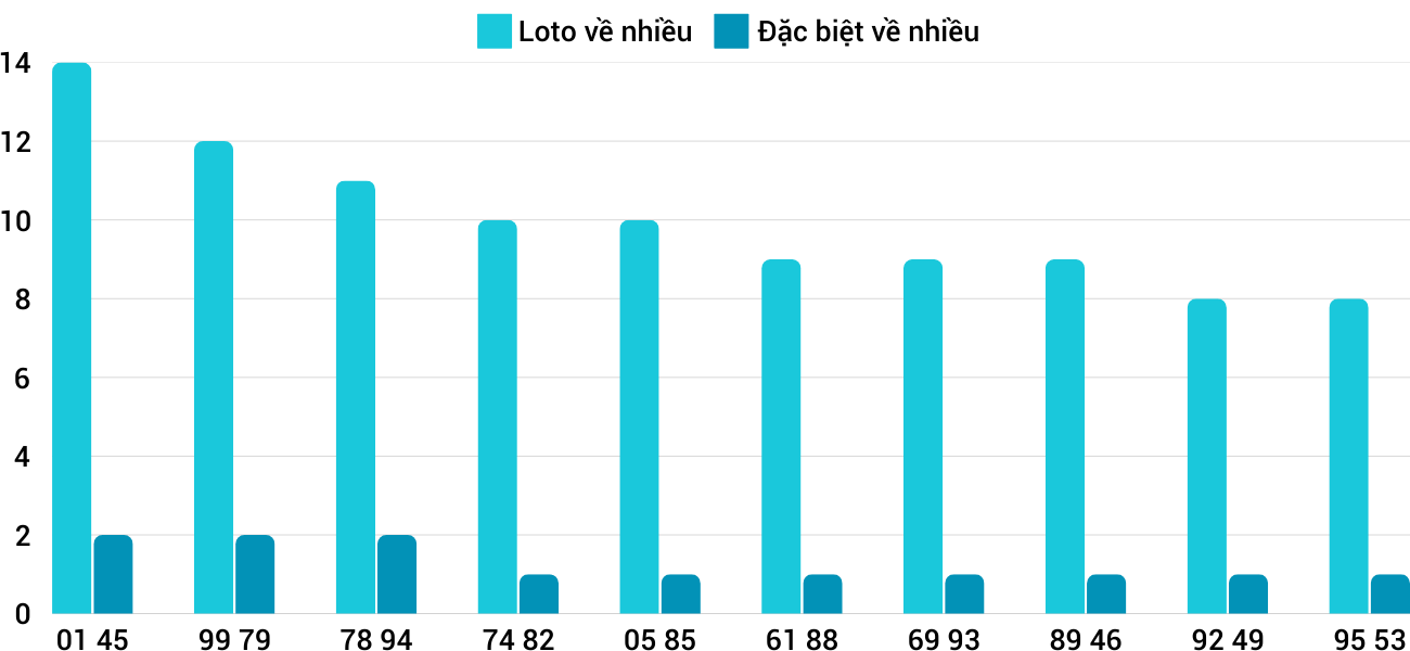 Thong-ke-loto-nhieu-it-xsbdi-6-2-2025