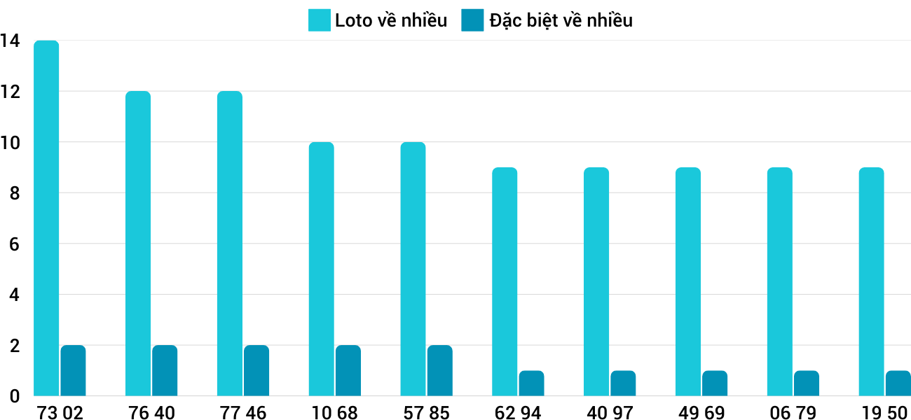 Thong-ke-loto-nhieu-it-xsqb-6-2-2025