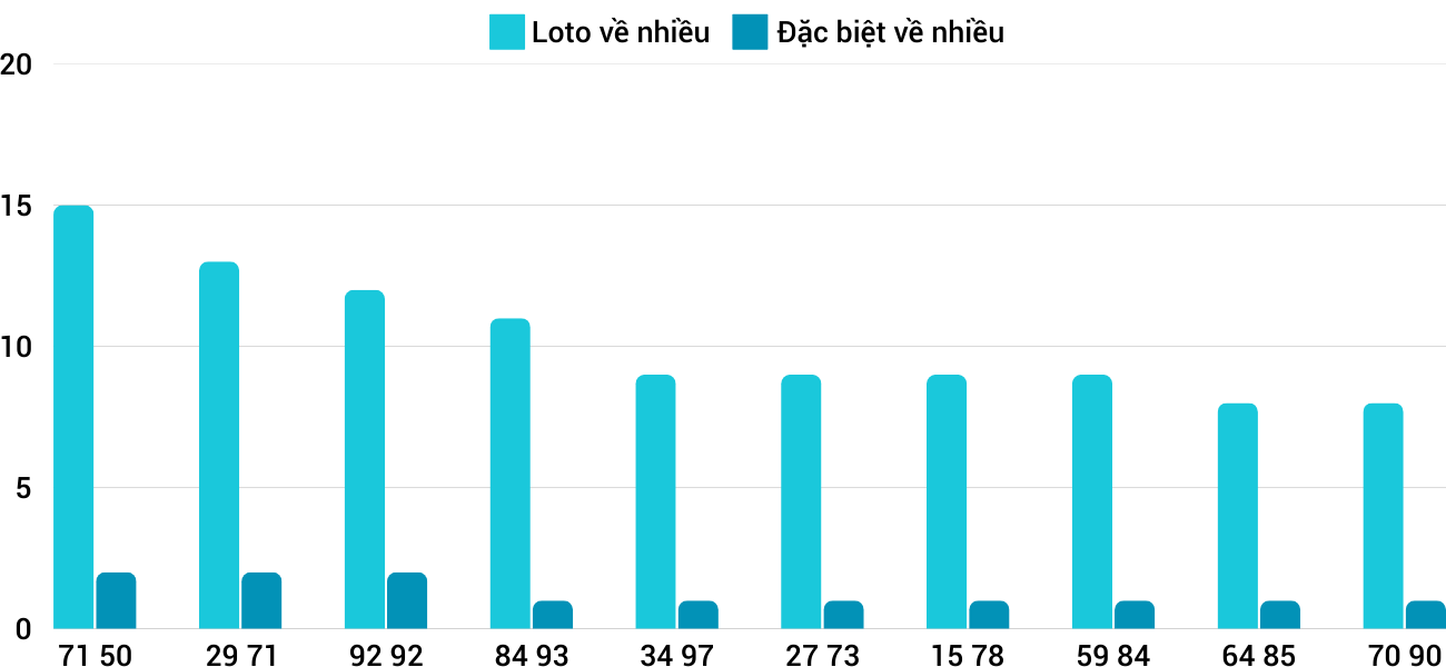 Thong-ke-loto-nhieu-it-xsqt-6-2-2025