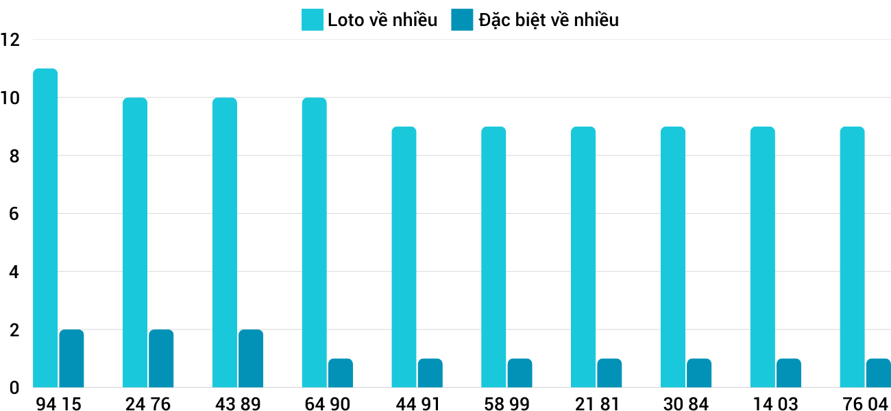 Thống kê XSMT 722025 - Phân tích Xổ số Miền Trung 7-2 Thứ 6 3