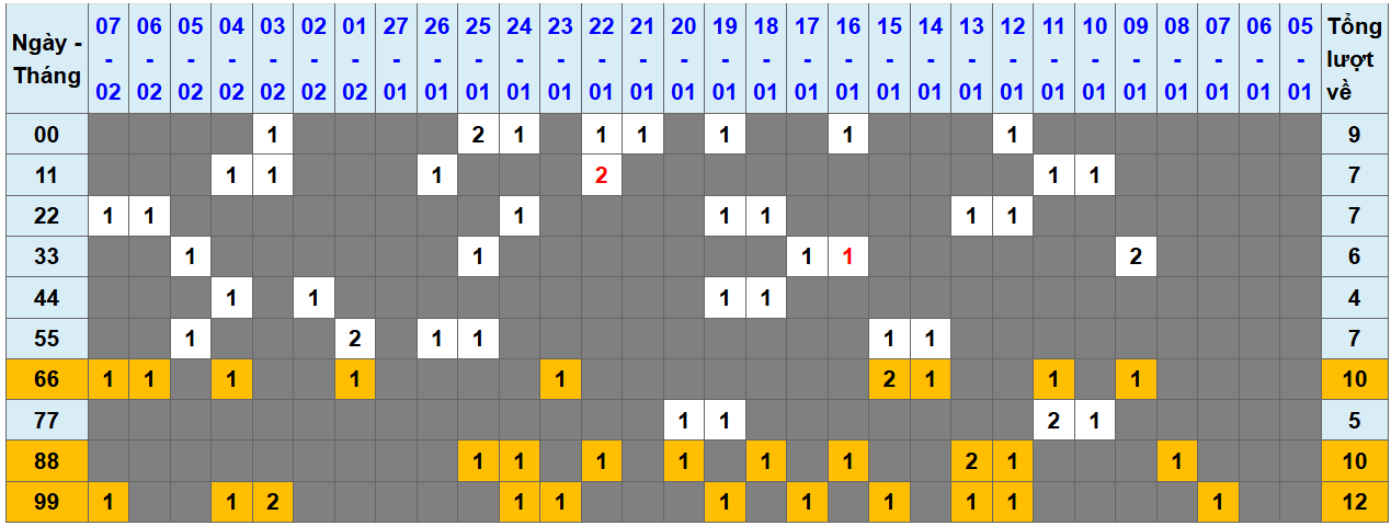 Loto kép XSMB 822025 - Phân tích lô kép XSMB Thứ 7 hôm nay 1