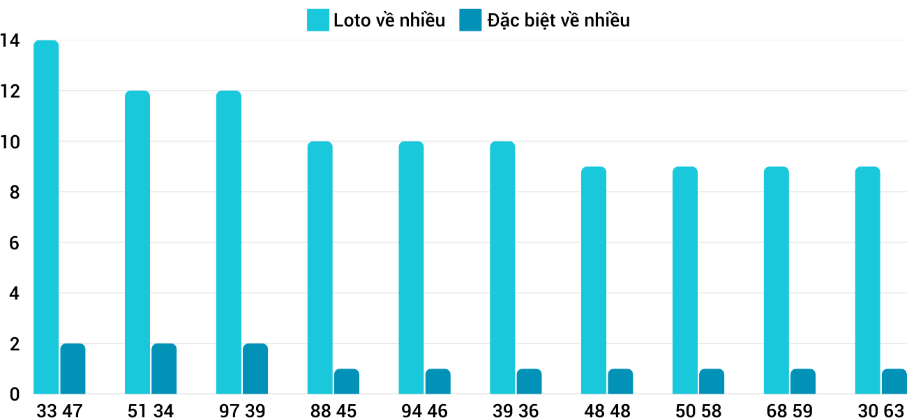Thong-ke-loto-nhieu-it-xspy-10-2-2025