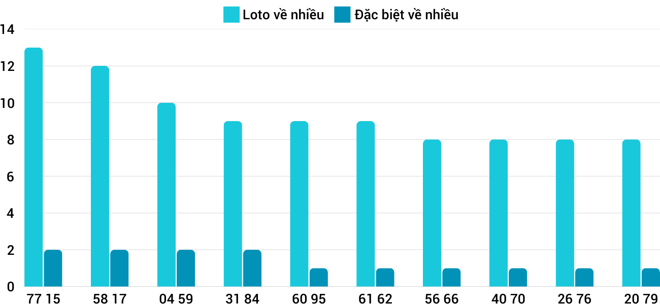 Thong-ke-loto-nhieu-it-xstth-10-2-2025