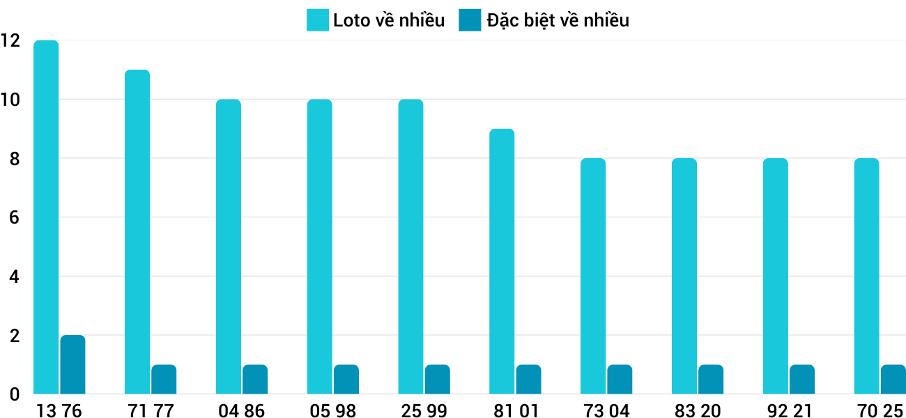 Thống kê XSMT 1122025 - Phân tích Xổ số Miền Trung 11-2 Thứ 3 3