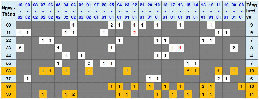 Loto kép XSMB 1122025 - Phân tích lô kép XSMB Thứ 3 hôm nay 1