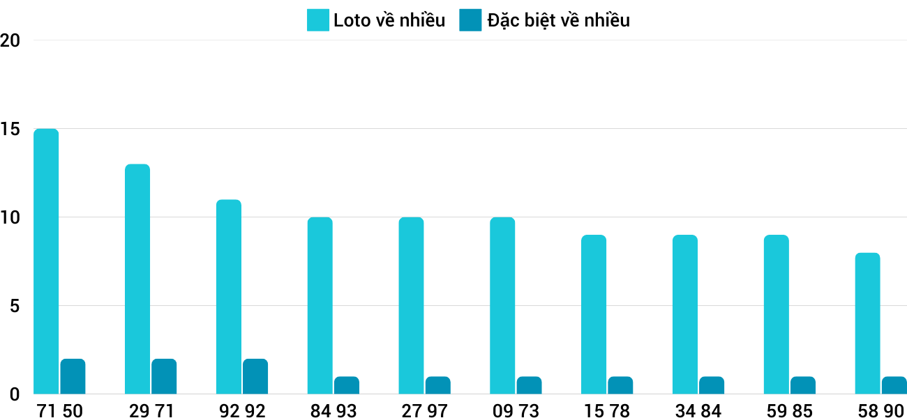 Thống kê XSMT 1322025 - Phân tích Xổ số Miền Trung 13-2 Thứ 5 5