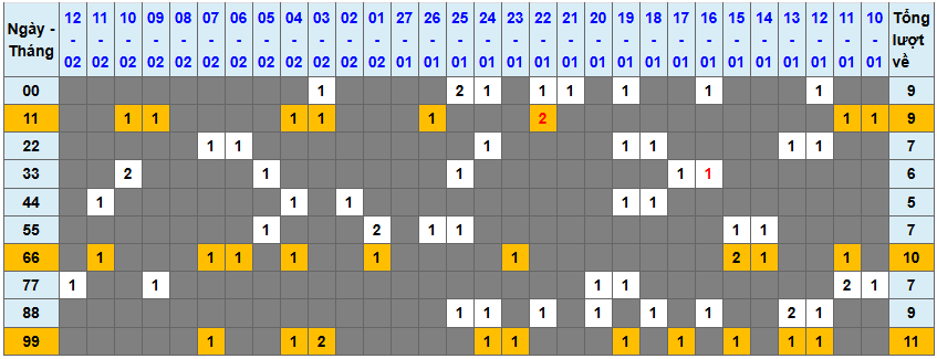 Loto kép XSMB 1322025 - Phân tích lô kép XSMB Thứ 5 hôm nay 1
