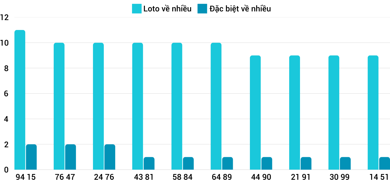 Thống kê XSMT 1422025 - Phân tích Xổ số Miền Trung 14-2 Thứ 6 3