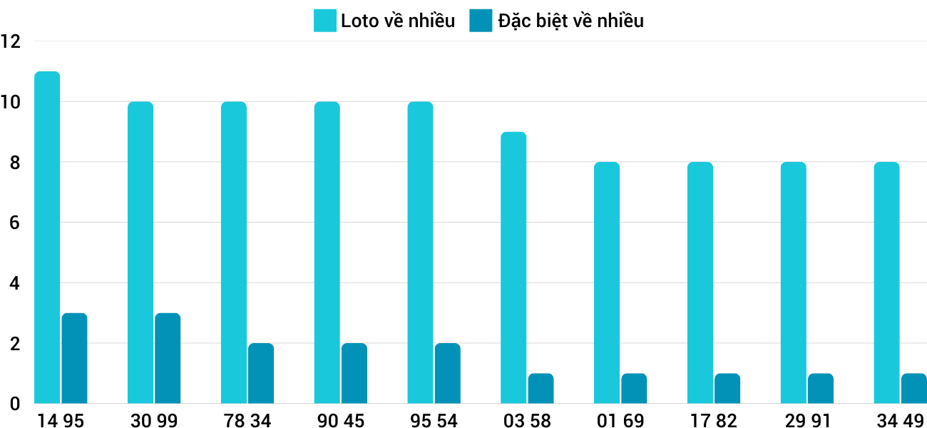 Thống kê XSMT 1422025 - Phân tích Xổ số Miền Trung 14-2 Thứ 6 1