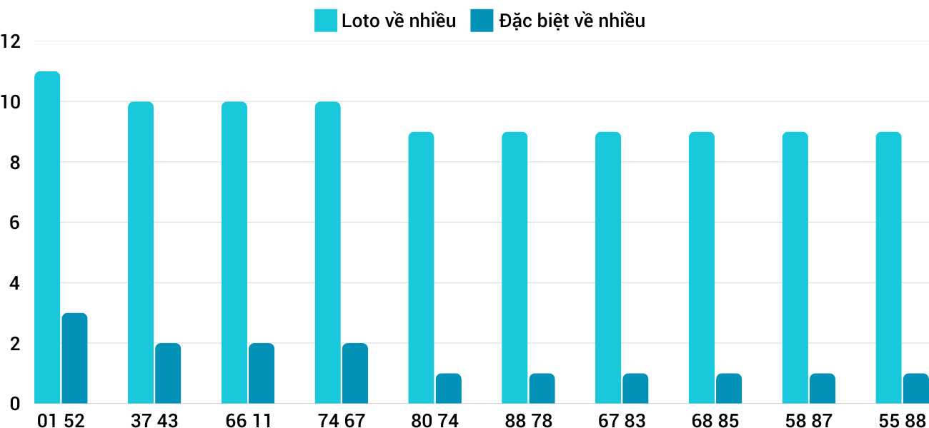 Thong-ke-loto-nhieu-it-xsdng-19-2-2025