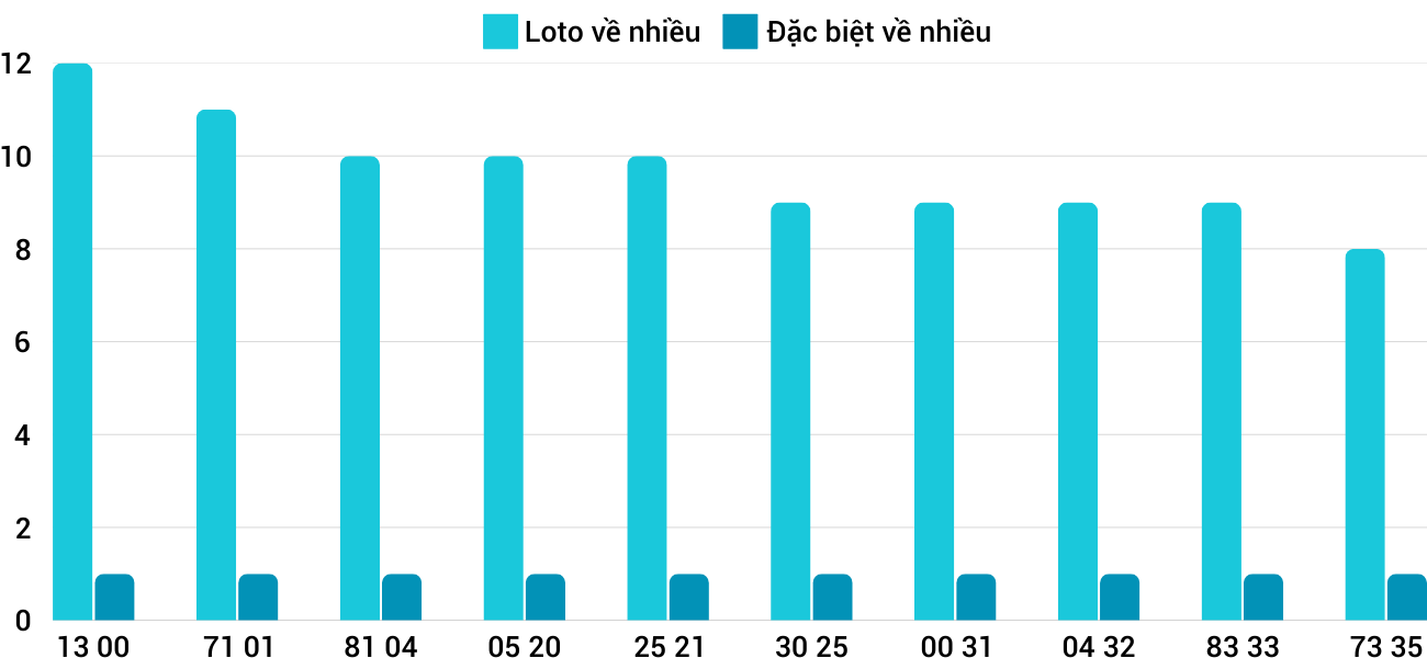 Thống kê XSMT 1822025 - Phân tích Xổ số Miền Trung 18-2 Thứ 3 3