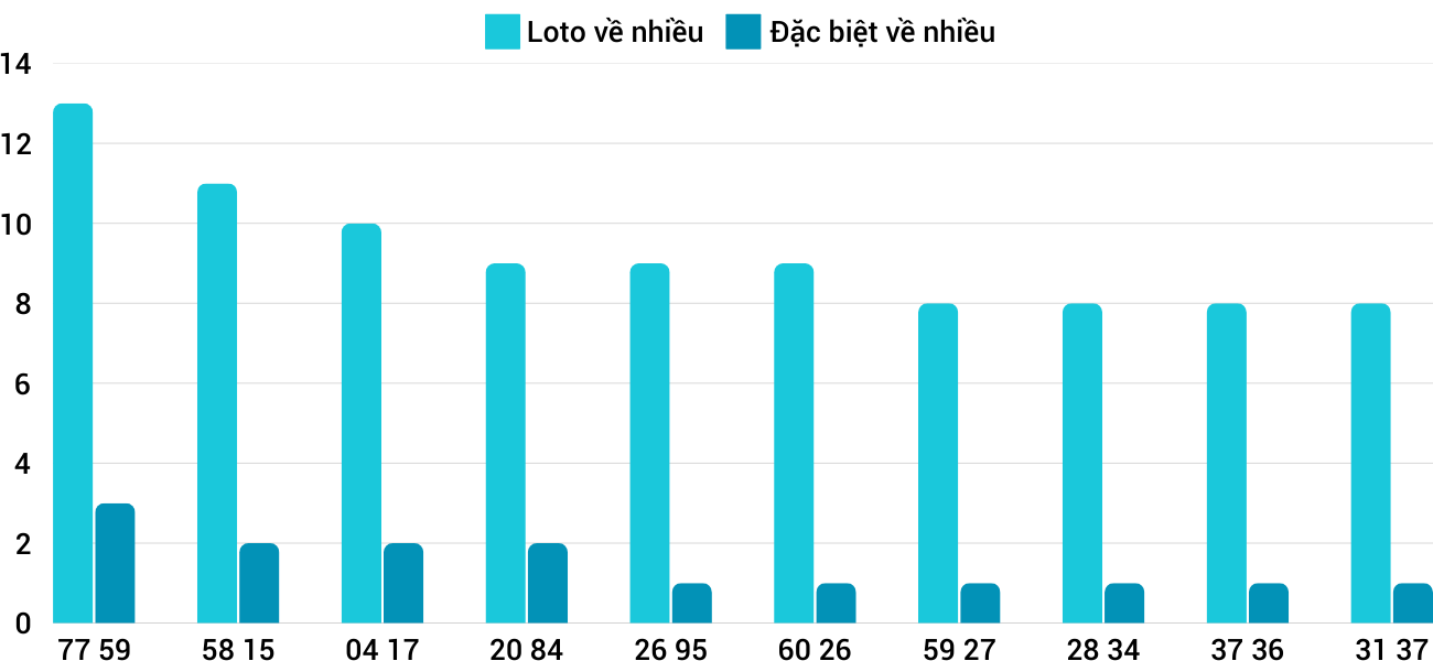 Thống kê XSMT 1722025 - Phân tích Xổ số Miền Trung 17-2 Thứ 2 1