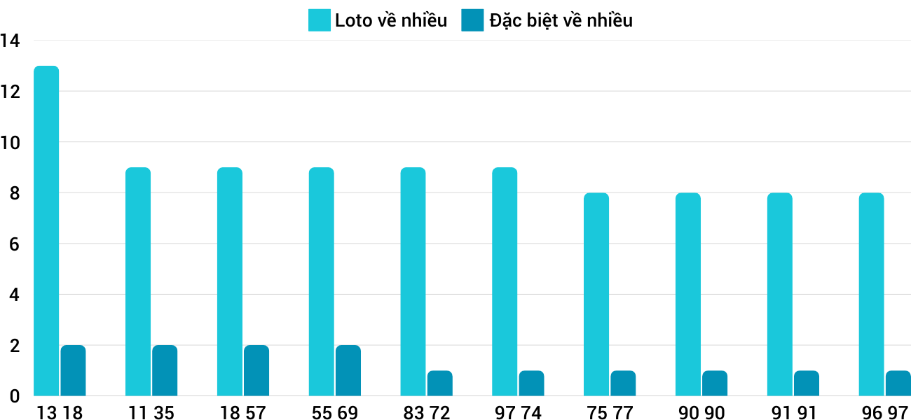 Thống kê XSMT 1822025 - Phân tích Xổ số Miền Trung 18-2 Thứ 3 1