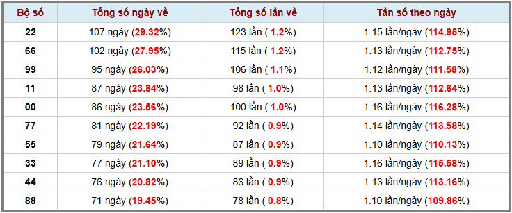 Loto kép XSMB 2122025 - Phân tích lô kép XSMB Thứ 6 hôm nay 3