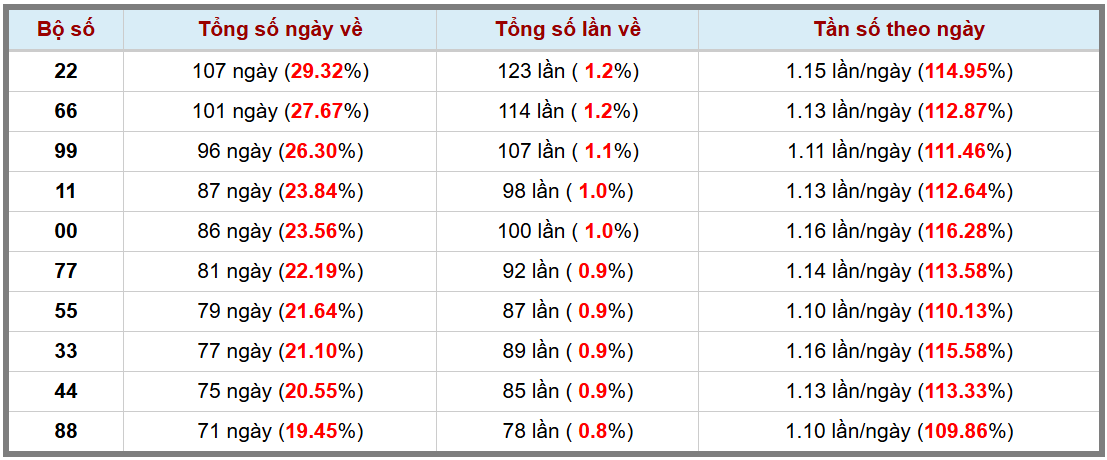 Loto kép XSMB 2322025 - Phân tích lô kép XSMB Chủ nhật hôm nay 3