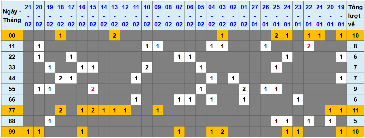 Loto kép XSMB 2222025 - Phân tích lô kép XSMB Thứ 7 hôm nay 1