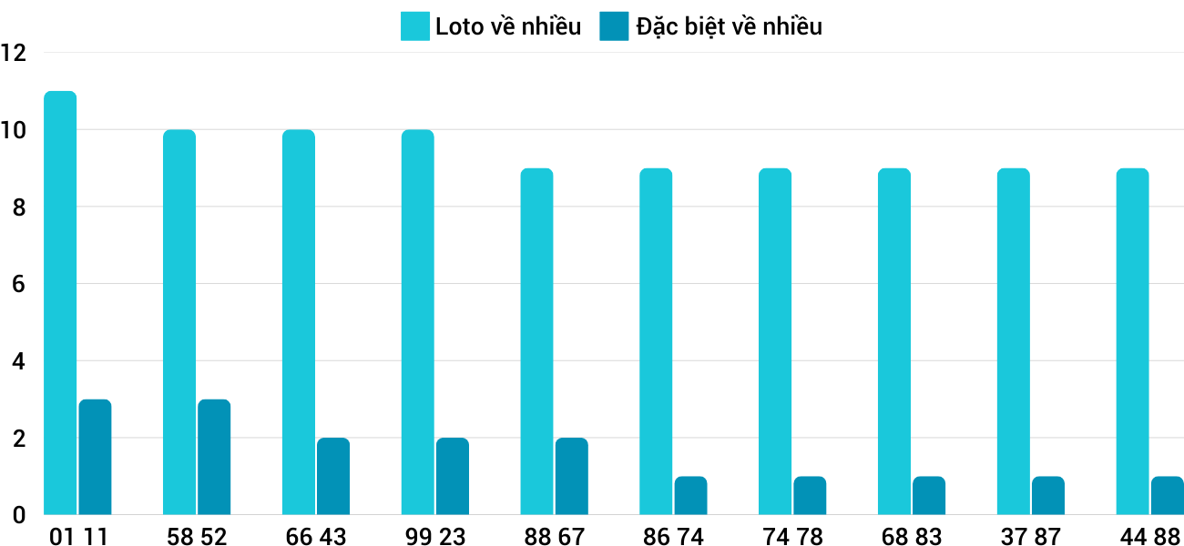 Thong-ke-loto-nhieu-it-xsdng-5-3-2025