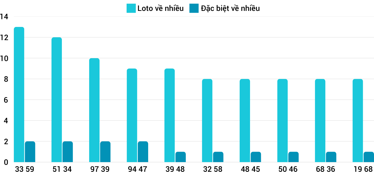 Thong-ke-loto-nhieu-it-xspy-3-3-2025