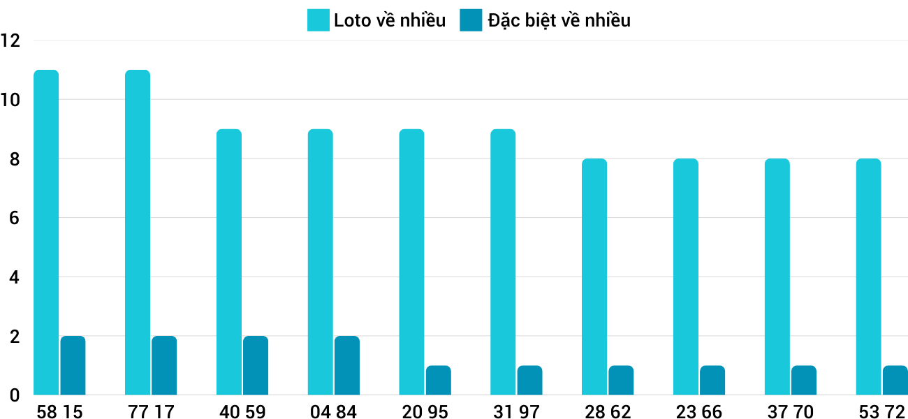 Thong-ke-loto-nhieu-it-xstth-3-3-2025