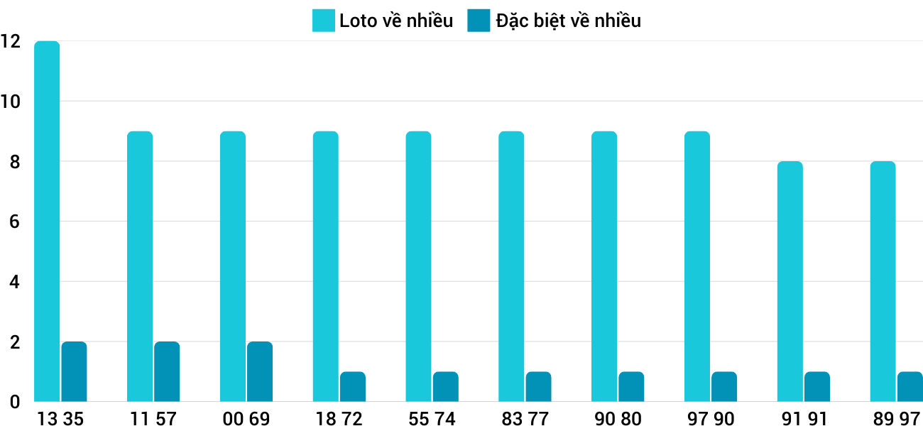 Thống kê XSMT 432025 - Phân tích Xổ số Miền Trung 4-3 Thứ 3 1