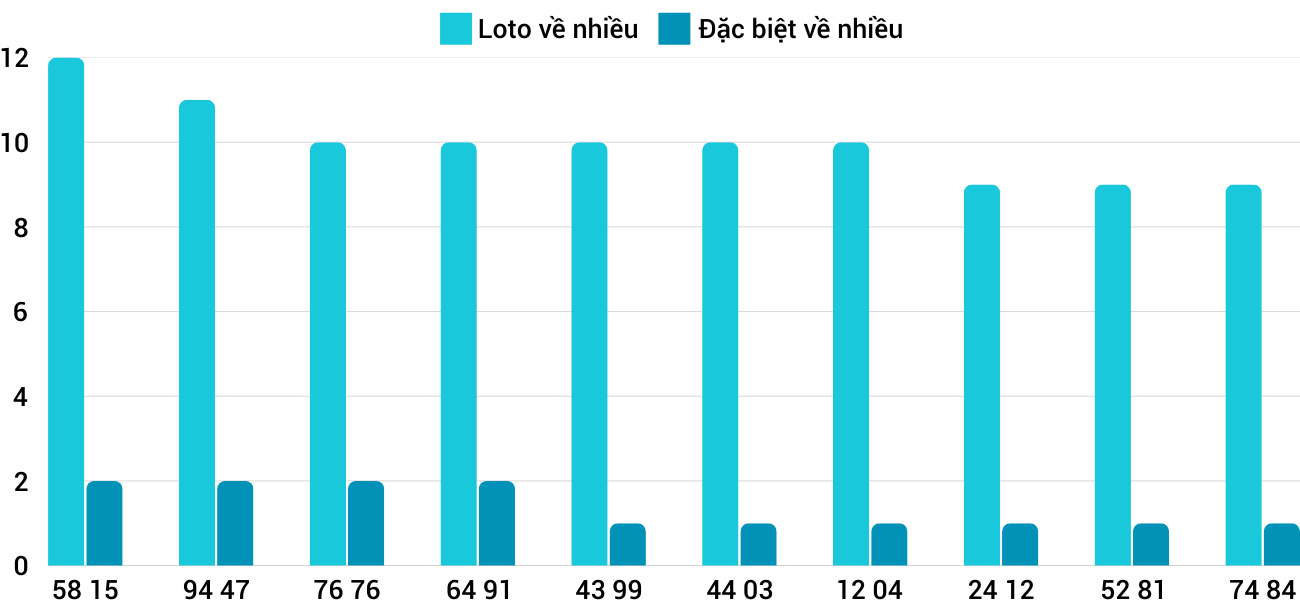 Thống kê XSMT 732025 - Phân tích Xổ số Miền Trung 7-3 Thứ 6 3