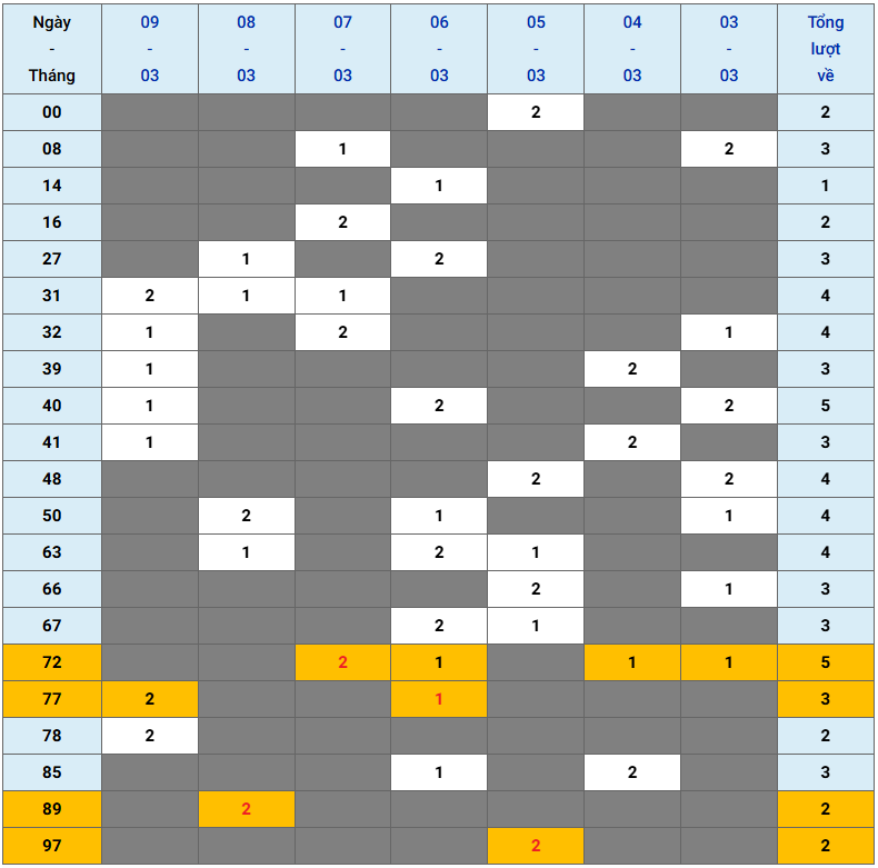 XSMB tuần qua có gì Tuần từ 332025 đến 932025 2