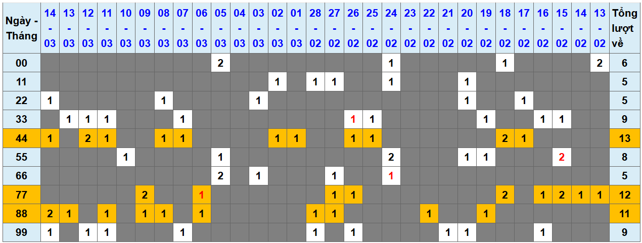 Loto kép XSMB 1532025 - Phân tích lô kép XSMB Thứ 7 hôm nay 1