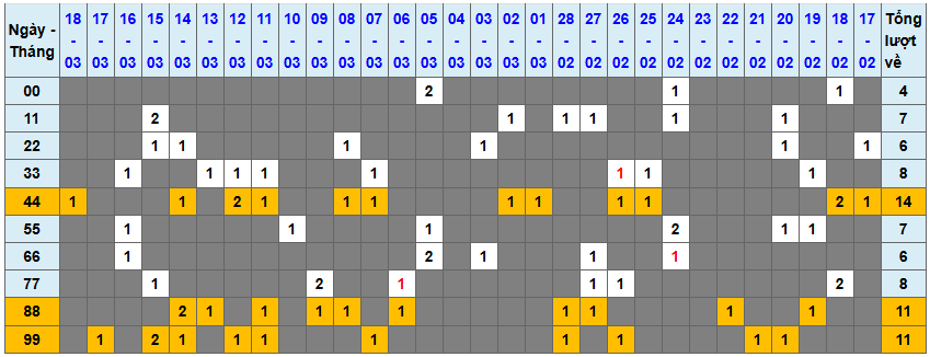 Loto kép XSMB 1932025 - Phân tích lô kép XSMB Thứ 4 hôm nay 1