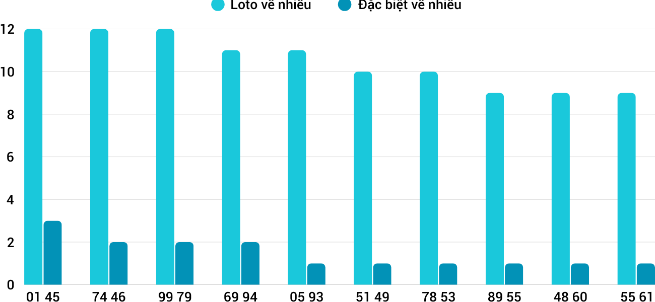 Thong-ke-loto-nhieu-it-xsbdi-20-3-2025