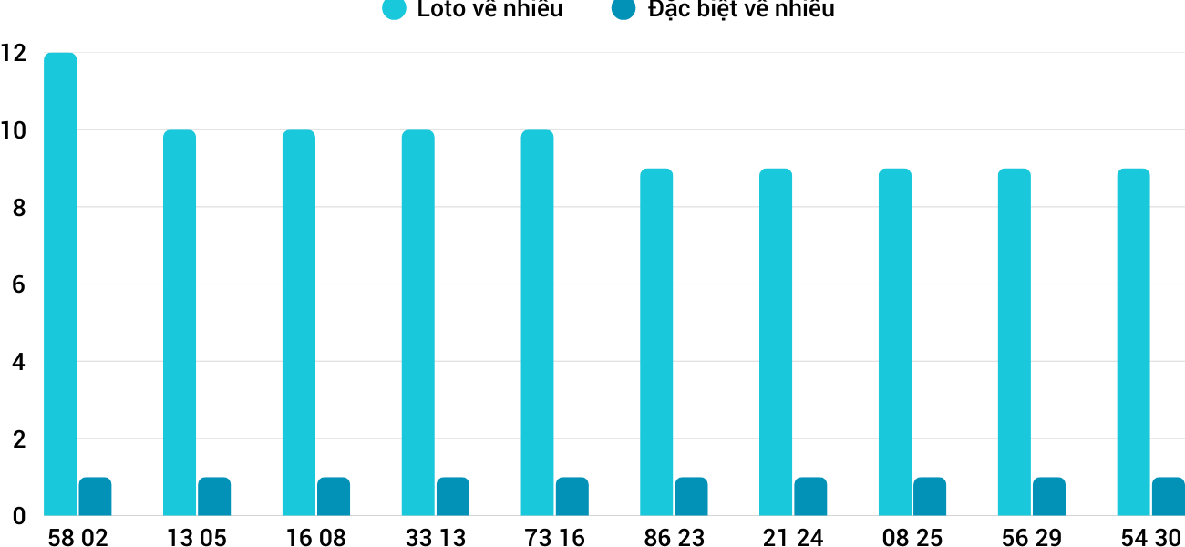 Thống kê XSMT 2332025 - Phân tích Xổ số Miền Trung 23-3 Chủ nhật 5