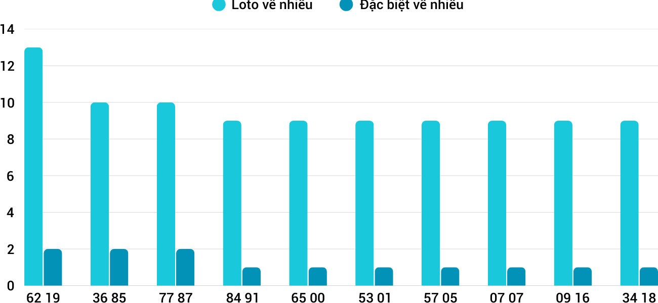Thống kê XSMT 2332025 - Phân tích Xổ số Miền Trung 23-3 Chủ nhật 3