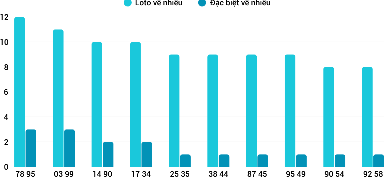 Thong-ke-loto-nhieu-it-xsnt-21-3-2025