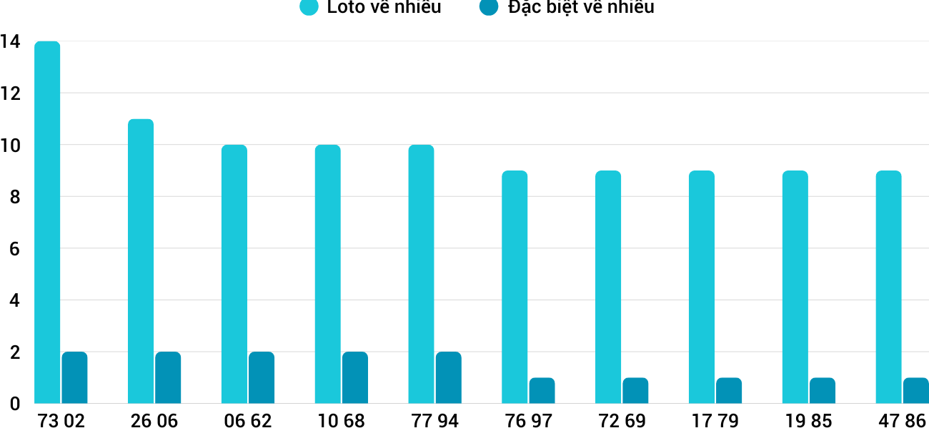 Thong-ke-loto-nhieu-it-xsqb-20-3-2025