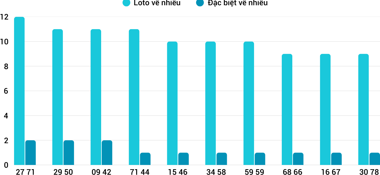 Thong-ke-loto-nhieu-it-xsqt-20-3-2025