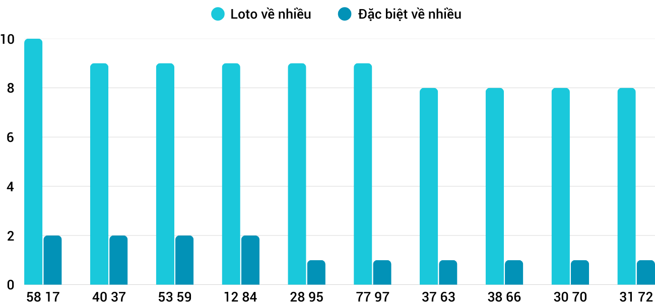 Thong-ke-loto-nhieu-it-xstth-24-3-2025