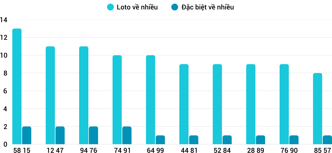 Thống kê XSMT 2832025 - Phân tích Xổ số Miền Trung 28-3 Thứ 6 3
