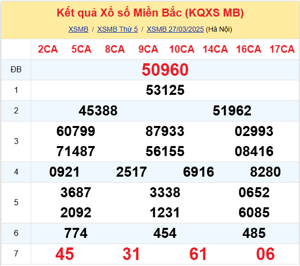 Dữ liệu XSMB 2803 thứ 6 - Thống Kê Xổ Số Thứ Sáu 283 Hôm Nay 1 Dữ liệu XSMB 2803 thứ 6 - Thống Kê Xổ Số Thứ Sáu 283 Hôm Nay 1