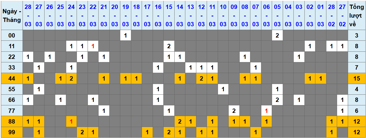 Loto kép XSMB 3032025 - Phân tích lô loto XSMB Chủ nhật hôm nay 3