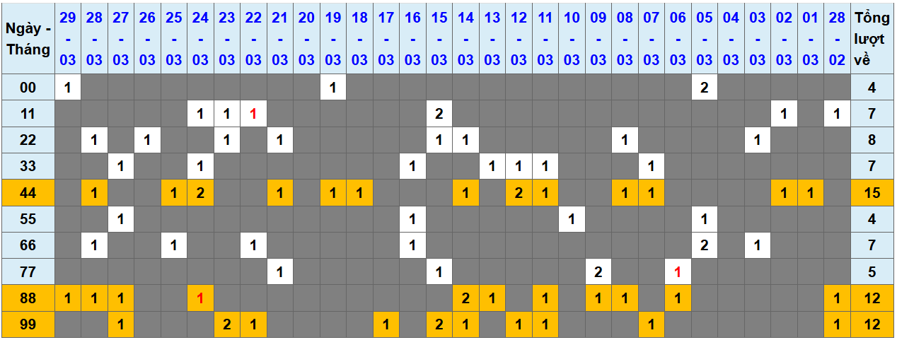 Loto kép XSMB 3032025 - Phân tích lô loto XSMB Chủ nhật hôm nay 1