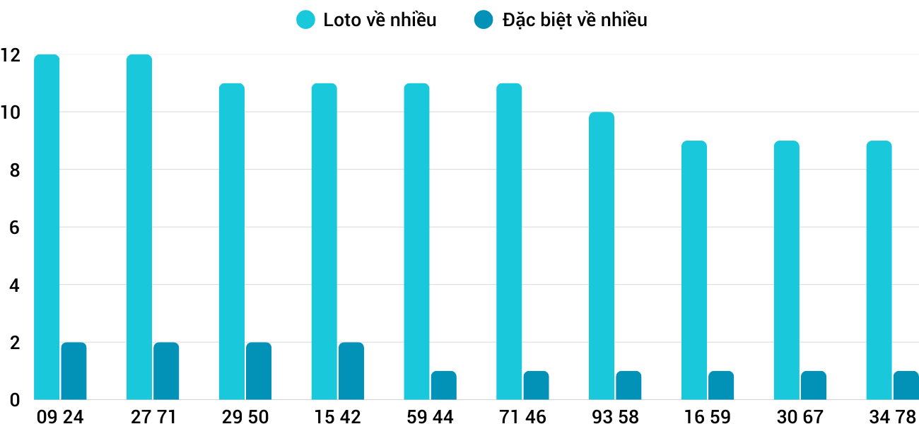 Thong-ke-loto-nhieu-it-xsqt-3-4-2025