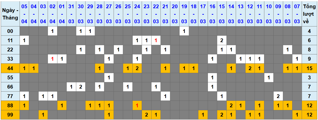 Loto kép XSMB 642025 - Phân tích lô loto XSMB Chủ nhật hôm nay 1
