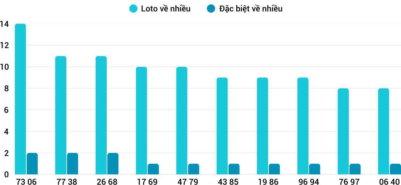 Thống kê XSMT 1042025 - Phân tích Xổ số Miền Trung 10-4 Thứ 5 3