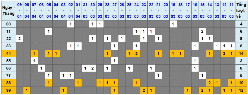 Thống kê kép XSMB 1042025 - Phân tích XSMB Thứ 5 hôm nay 1