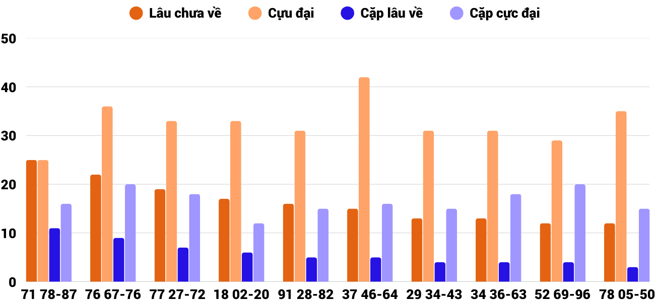 Thong-ke-cap-so-lau-chua-xuat-hien-xsdng-12-4-2025