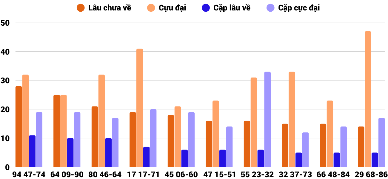 Thong-ke-cap-so-lau-chua-xuat-hien-xsdno-12-4-2025