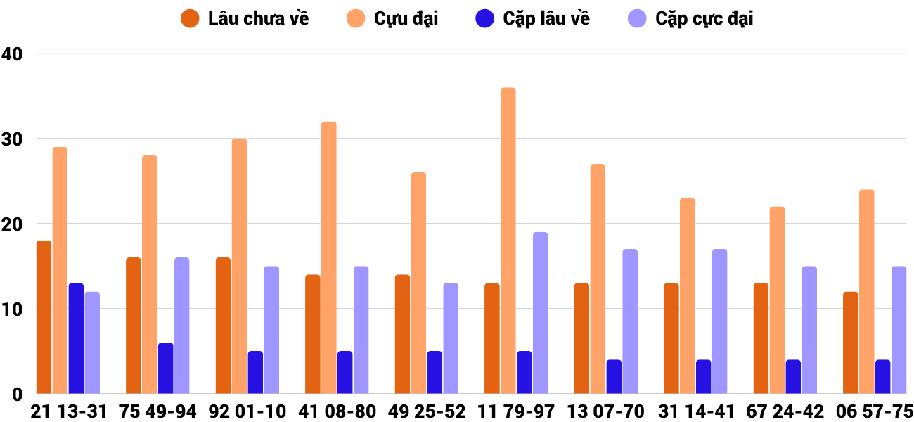 Thong-ke-cap-so-lau-chua-xuat-hien-xsqng-12-4-2025